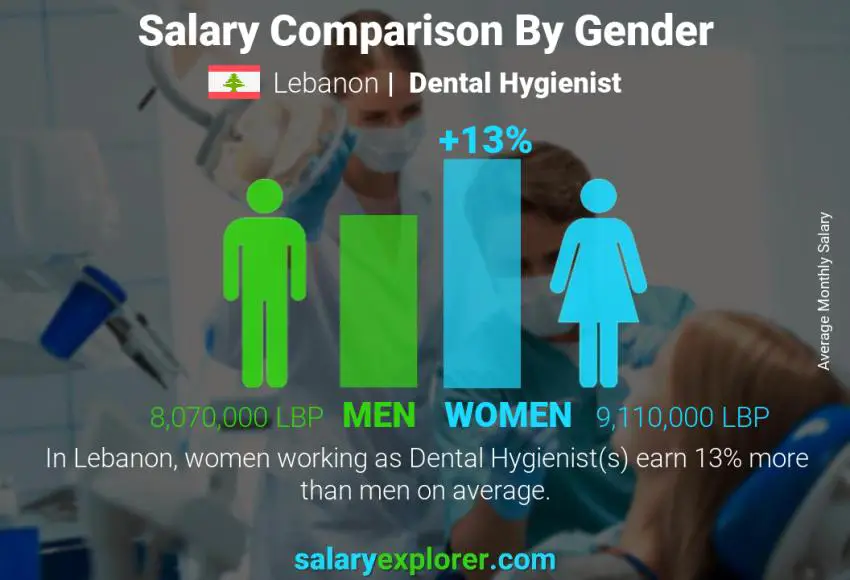 Salary comparison by gender Lebanon Dental Hygienist monthly