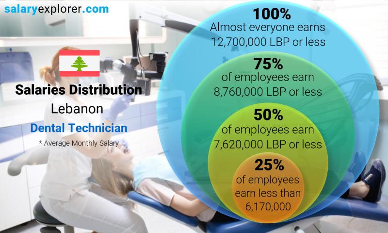 Median and salary distribution Lebanon Dental Technician monthly