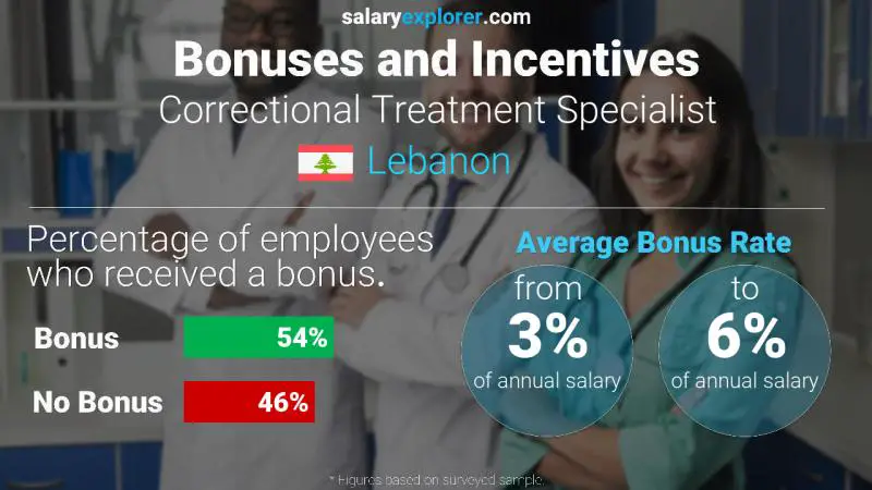 Annual Salary Bonus Rate Lebanon Correctional Treatment Specialist