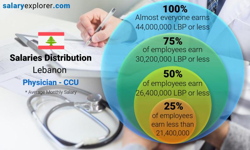 Median and salary distribution Lebanon Physician - CCU monthly
