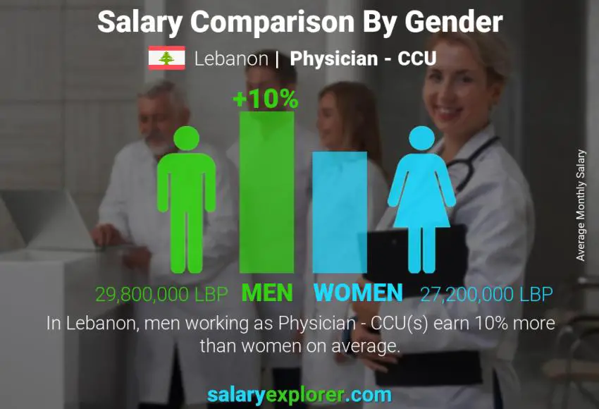 Salary comparison by gender Lebanon Physician - CCU monthly
