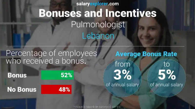 Annual Salary Bonus Rate Lebanon Pulmonologist