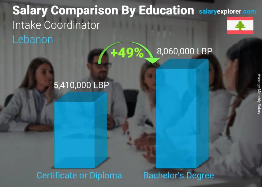 Salary comparison by education level monthly Lebanon Intake Coordinator