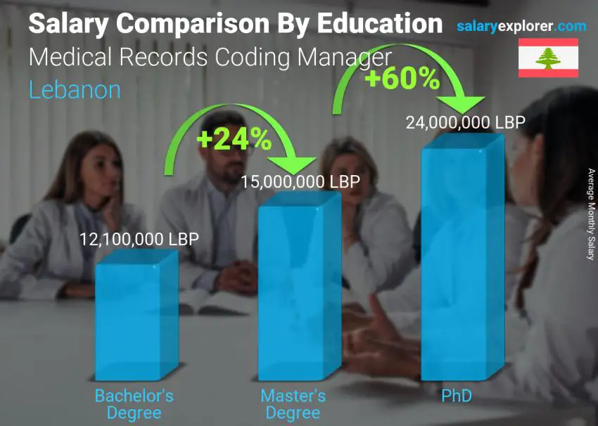 Salary comparison by education level monthly Lebanon Medical Records Coding Manager