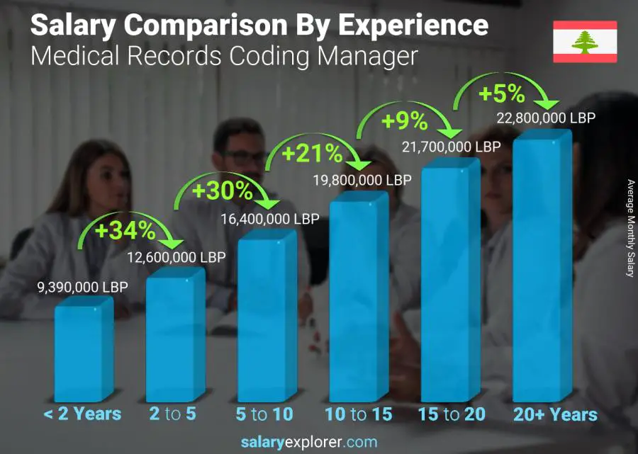 Salary comparison by years of experience monthly Lebanon Medical Records Coding Manager