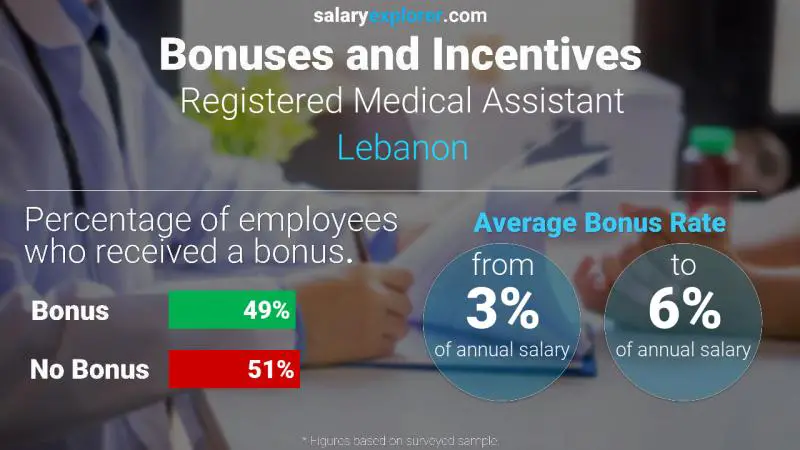 Annual Salary Bonus Rate Lebanon Registered Medical Assistant