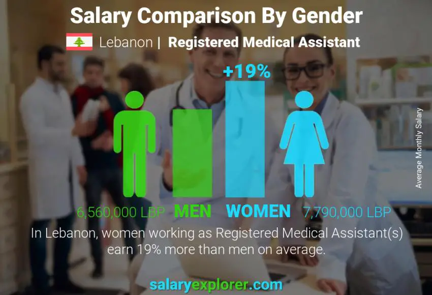 Salary comparison by gender Lebanon Registered Medical Assistant monthly