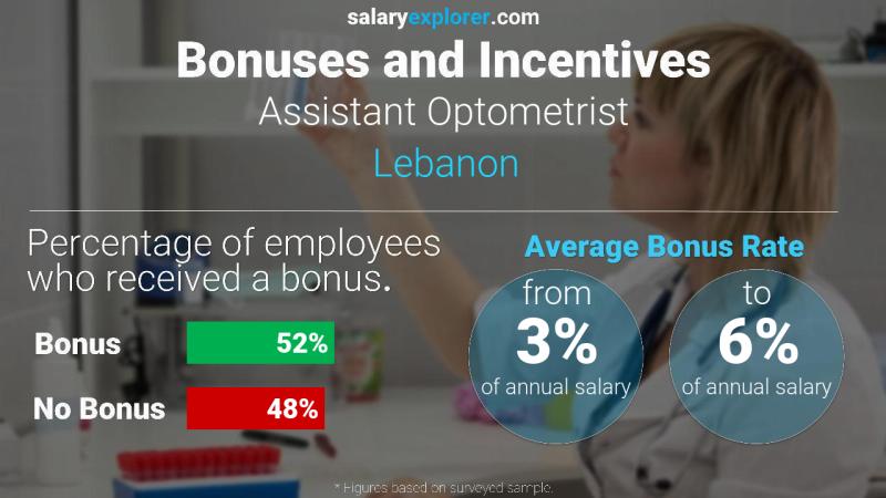 Annual Salary Bonus Rate Lebanon Assistant Optometrist