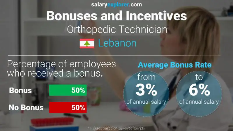 Annual Salary Bonus Rate Lebanon Orthopedic Technician