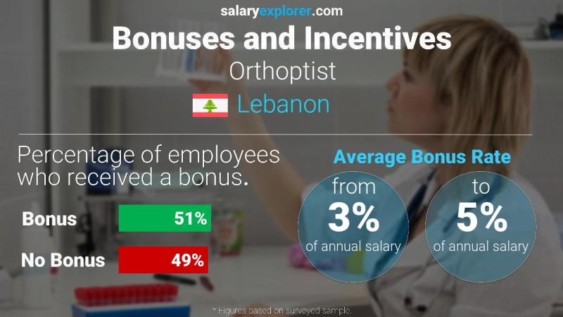 Annual Salary Bonus Rate Lebanon Orthoptist