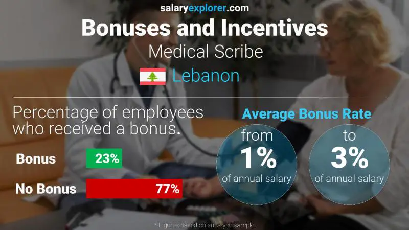Annual Salary Bonus Rate Lebanon Medical Scribe