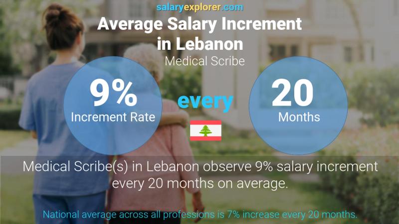 Annual Salary Increment Rate Lebanon Medical Scribe