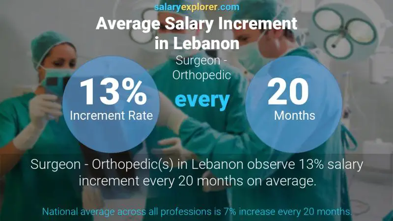 Annual Salary Increment Rate Lebanon Surgeon - Orthopedic