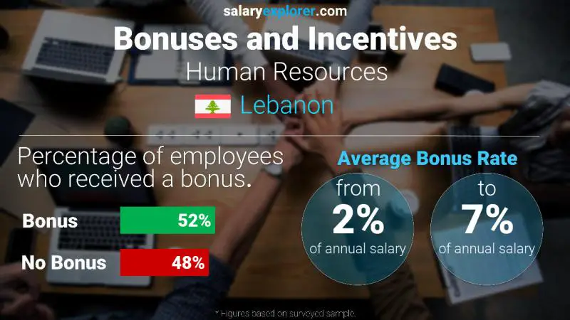 Annual Salary Bonus Rate Lebanon Human Resources