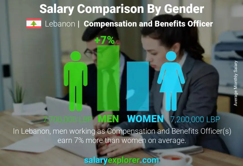 Salary comparison by gender Lebanon Compensation and Benefits Officer monthly