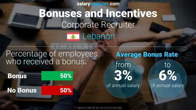 Annual Salary Bonus Rate Lebanon Corporate Recruiter