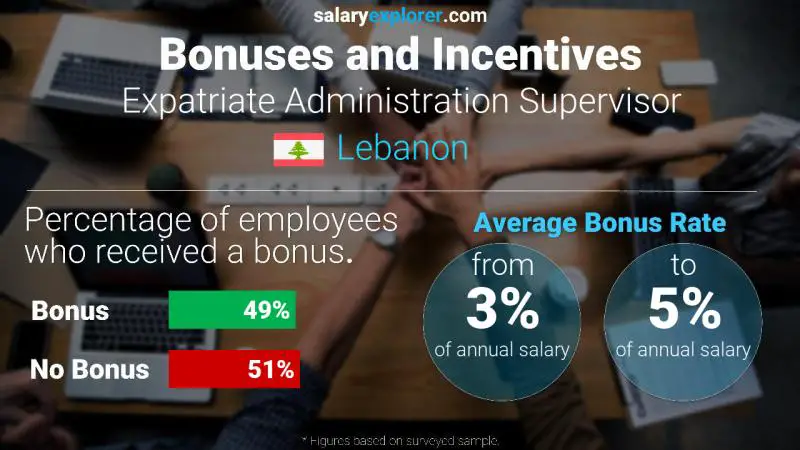 Annual Salary Bonus Rate Lebanon Expatriate Administration Supervisor