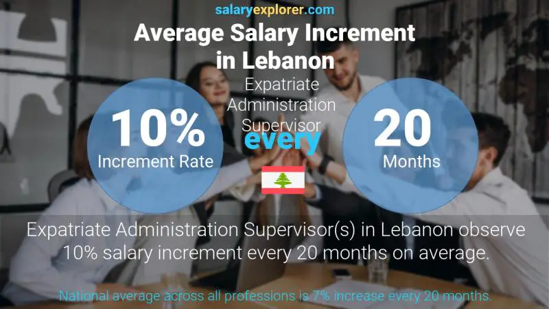 Annual Salary Increment Rate Lebanon Expatriate Administration Supervisor