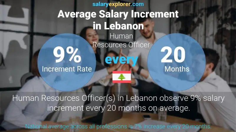 Annual Salary Increment Rate Lebanon Human Resources Officer