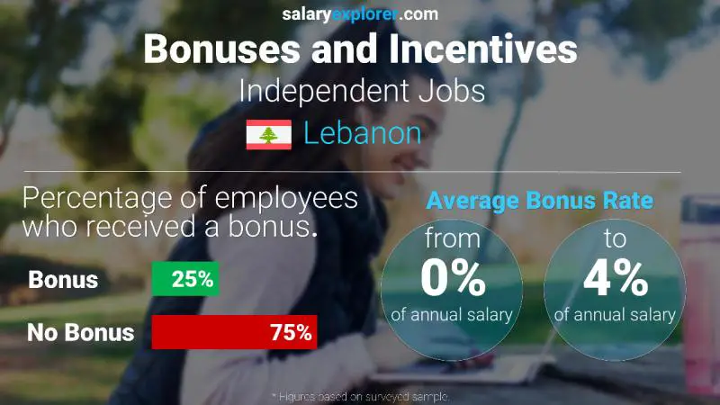 Annual Salary Bonus Rate Lebanon Independent Jobs Annual Salary Bonus Rate Lebanon Independent Jobs