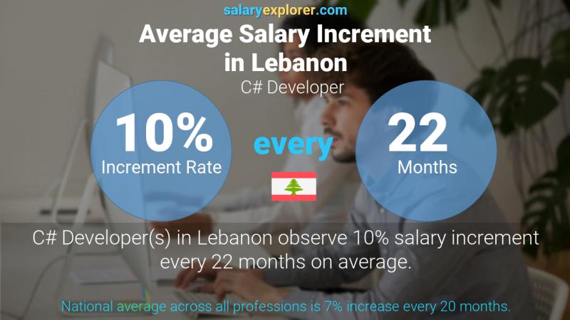 Annual Salary Increment Rate Lebanon C# Developer