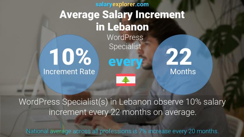 Annual Salary Increment Rate Lebanon WordPress Specialist