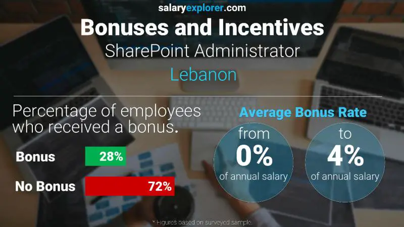 Annual Salary Bonus Rate Lebanon SharePoint Administrator