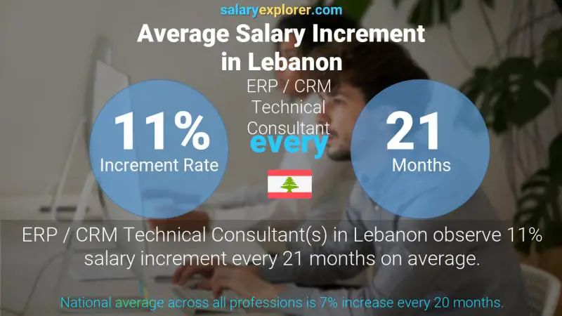 Annual Salary Increment Rate Lebanon ERP / CRM Technical Consultant