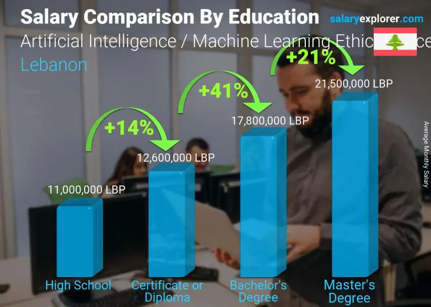 Salary comparison by education level monthly Lebanon Artificial Intelligence / Machine Learning Ethics Officer