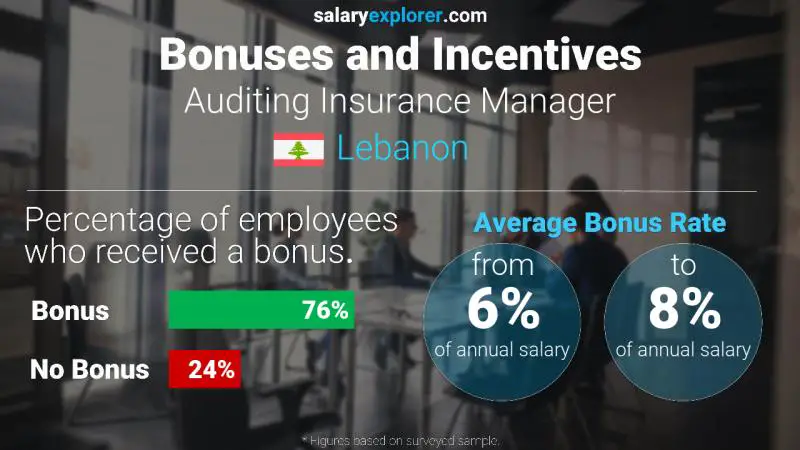 Annual Salary Bonus Rate Lebanon Auditing Insurance Manager