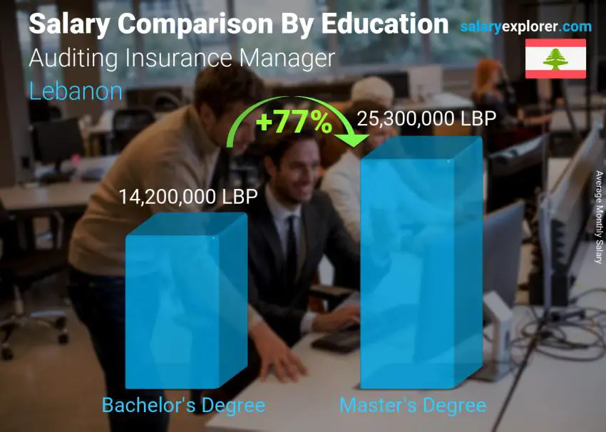 Salary comparison by education level monthly Lebanon Auditing Insurance Manager