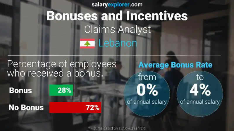 Annual Salary Bonus Rate Lebanon Claims Analyst