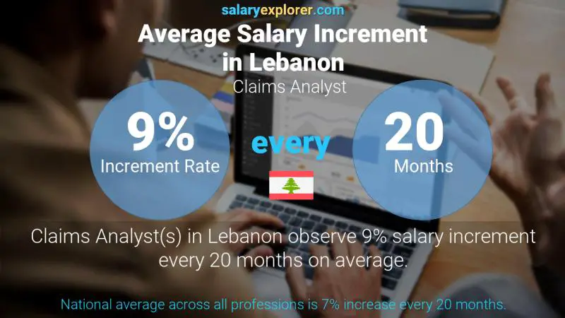Annual Salary Increment Rate Lebanon Claims Analyst