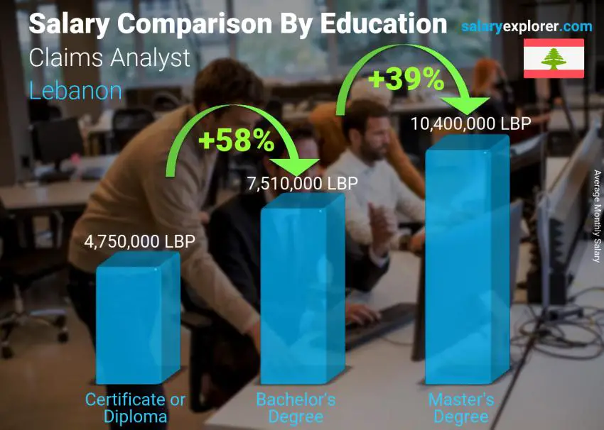 Salary comparison by education level monthly Lebanon Claims Analyst