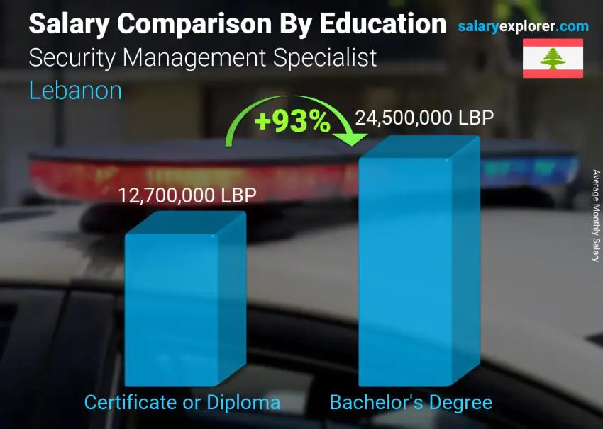Salary comparison by education level monthly Lebanon Security Management Specialist