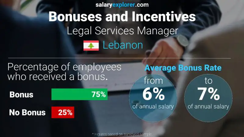 Annual Salary Bonus Rate Lebanon Legal Services Manager