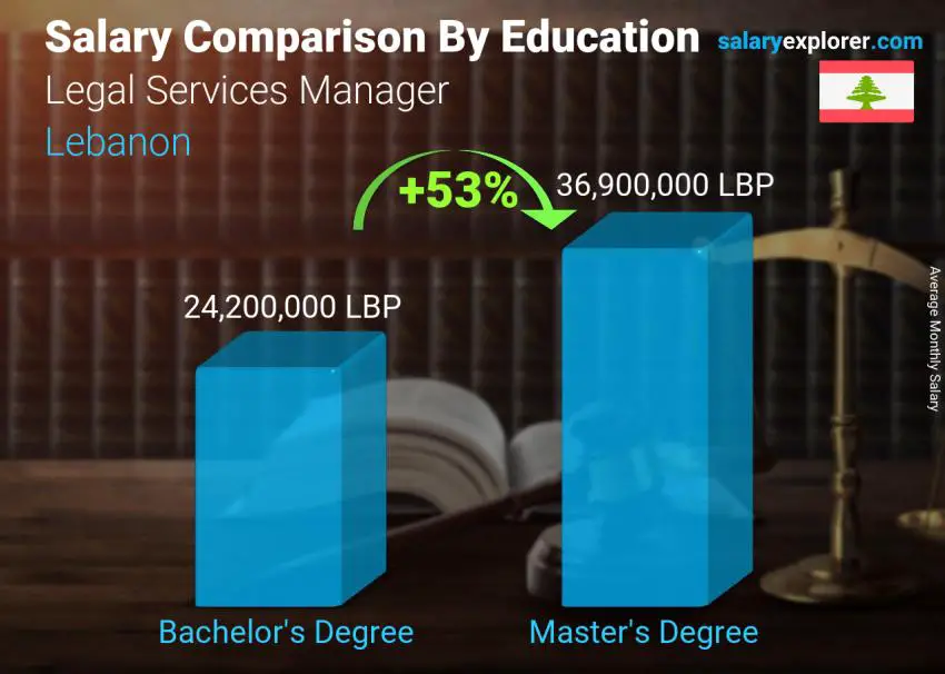 Salary comparison by education level monthly Lebanon Legal Services Manager