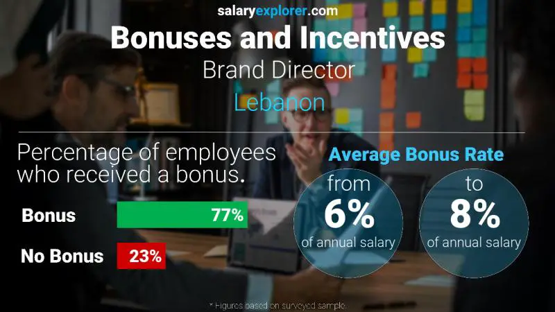 Annual Salary Bonus Rate Lebanon Brand Director