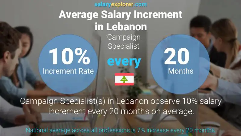 Annual Salary Increment Rate Lebanon Campaign Specialist