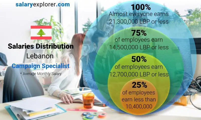 Median and salary distribution Lebanon Campaign Specialist monthly