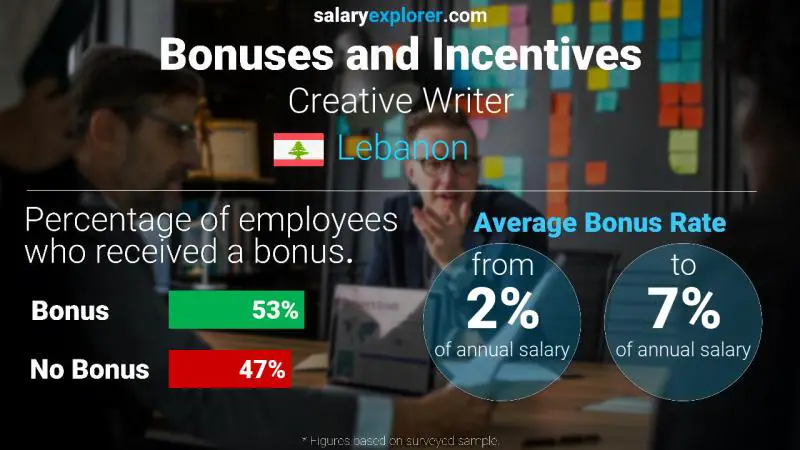 Annual Salary Bonus Rate Lebanon Creative Writer