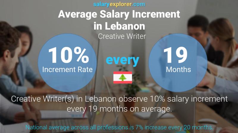 Annual Salary Increment Rate Lebanon Creative Writer