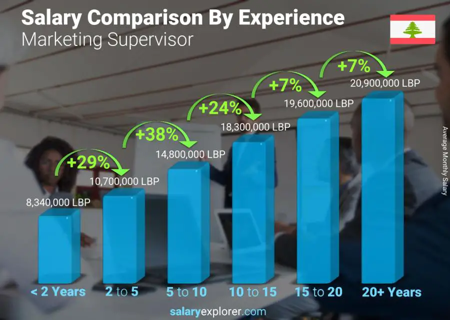 Salary comparison by years of experience monthly Lebanon Marketing Supervisor