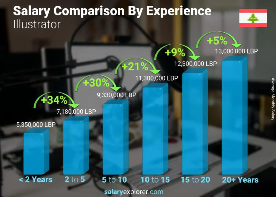 Salary comparison by years of experience monthly Lebanon Illustrator