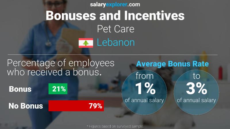 Annual Salary Bonus Rate Lebanon Pet Care