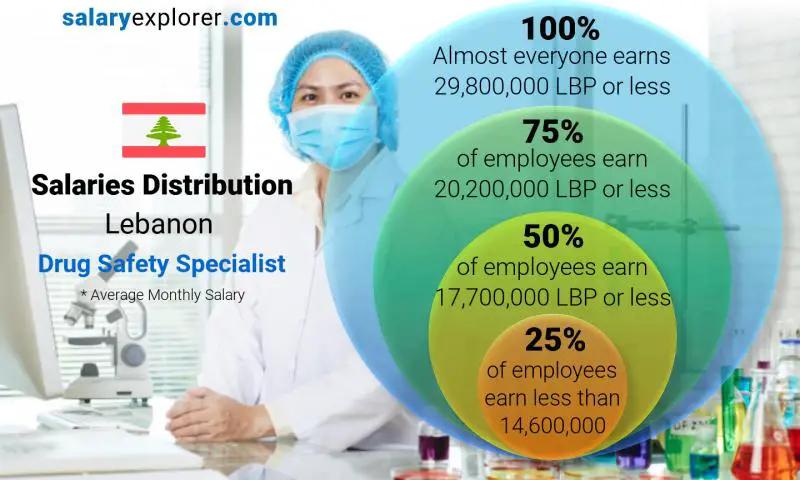 Median and salary distribution Lebanon Drug Safety Specialist monthly