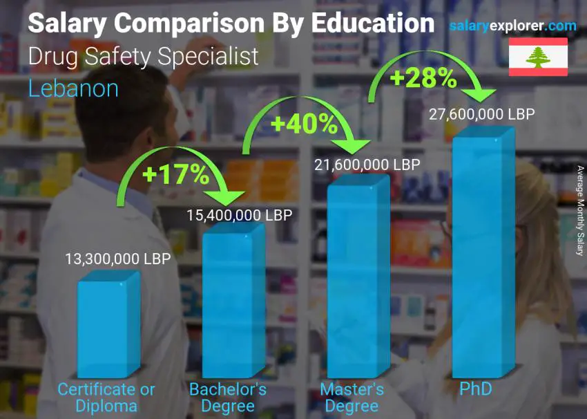 Salary comparison by education level monthly Lebanon Drug Safety Specialist