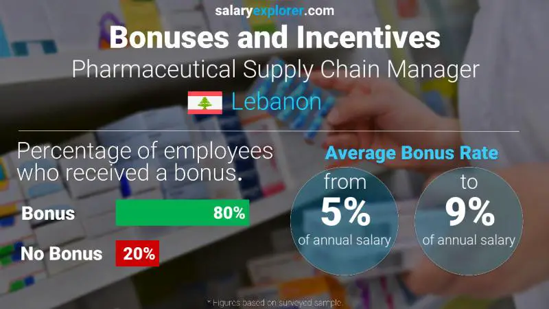 Annual Salary Bonus Rate Lebanon Pharmaceutical Supply Chain Manager