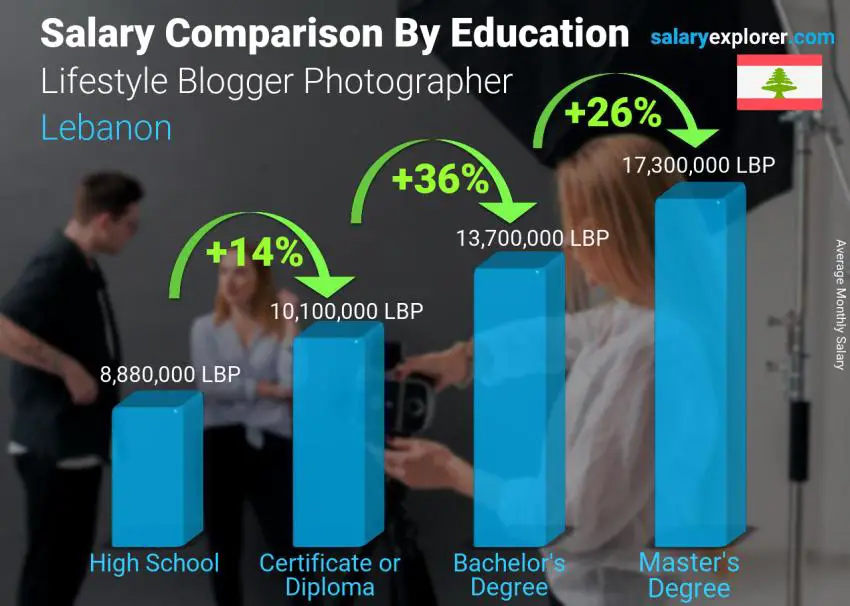 Salary comparison by education level monthly Lebanon Lifestyle Blogger Photographer
