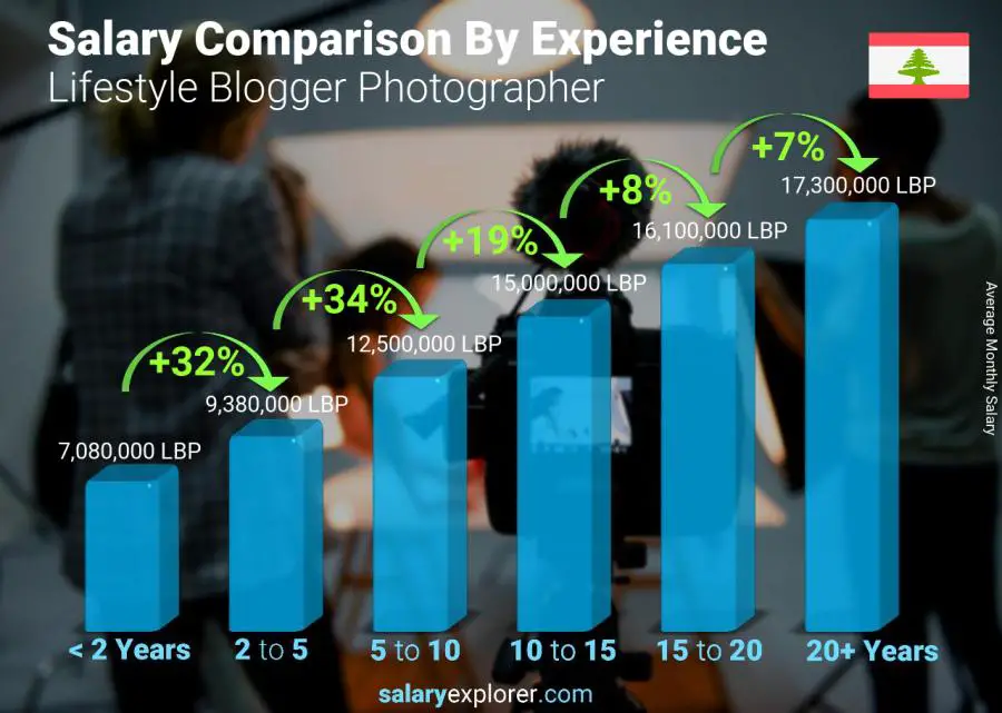 Salary comparison by years of experience monthly Lebanon Lifestyle Blogger Photographer